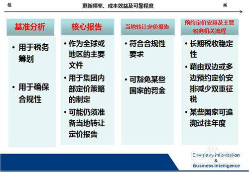 BvD資料庫OSIRIS和轉讓定價報告TPD