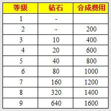 神曲暴擊星運選擇攻略