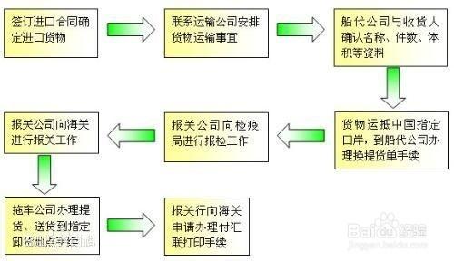上海礦泉水進口怎麼報關流程是什麼