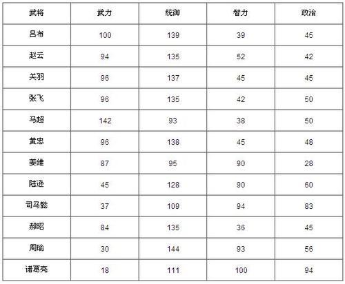 千軍破最強十二武將三轉60級詳細屬性及洗髓指南