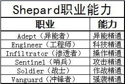 《質量效應3》職業與技能列表解析攻略