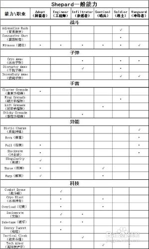 《質量效應3》職業與技能列表解析攻略