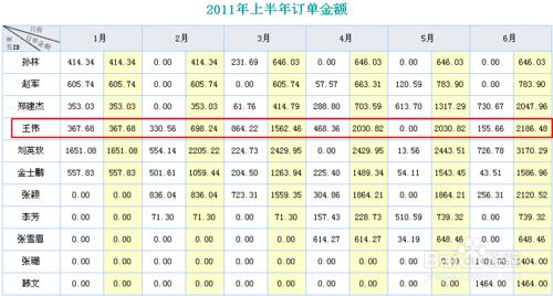 web報表分析系統中怎麼設定交叉表的累計