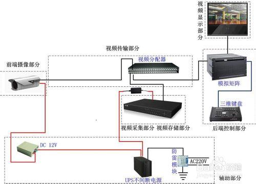 安防視訊監控專案中的集中傳輸方式