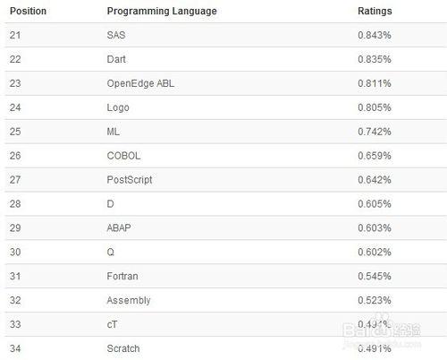 2014年12月程式語言排行榜：R和Swift成為候選者