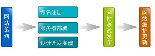 製造業公司網站建設的方法