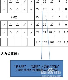 員工考勤的編制