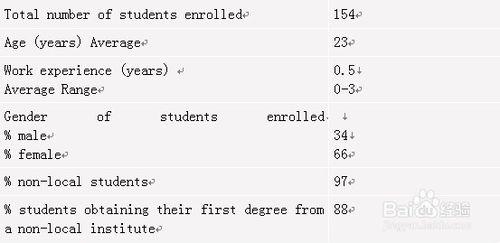 香港中文大學金融學2014年秋季入學招生簡章