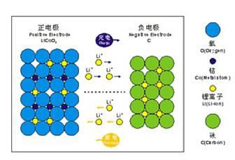 鋰電池小常識