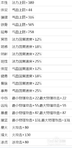 《倩女幽魂2》法寶混元金斗屬性詳解表分享