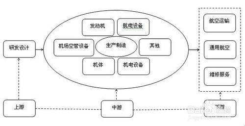 各行業前景分析：[5]民用飛機制造行業現狀