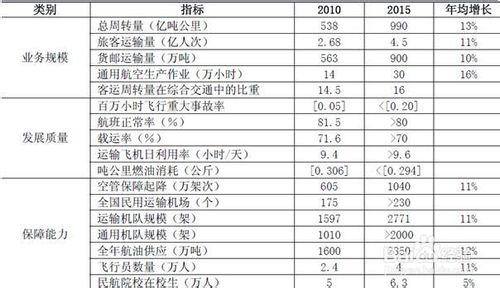 各行業前景分析：[5]民用飛機制造行業現狀