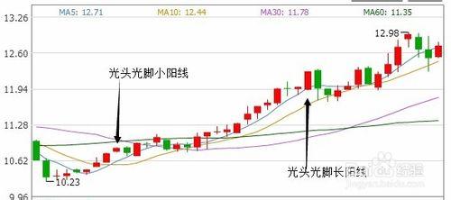 從零開始學炒股—瞭解K線：[2]K線形態（上）