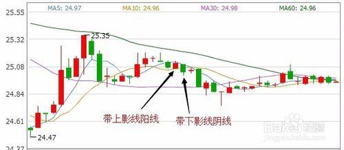 從零開始學炒股—瞭解K線：[2]K線形態（上）