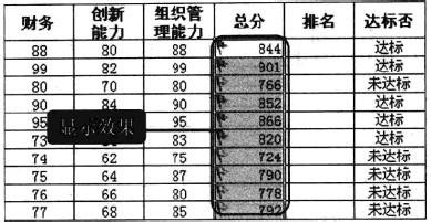 Excel2010中如何使用圖示集標示合格人員