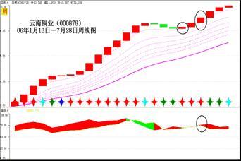 多個趨勢指標的組合運用