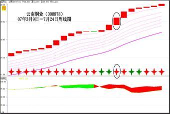 多個趨勢指標的組合運用