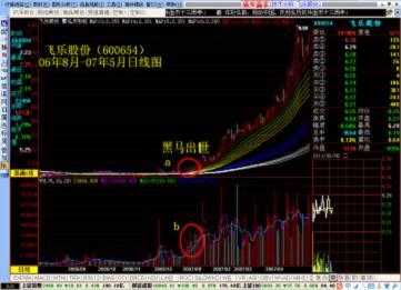 技術分析核心——趨勢理論詳解