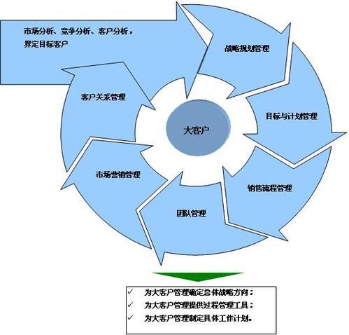 怎樣管理銷售團隊？