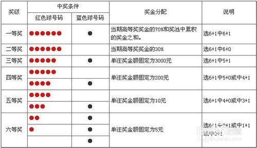 雙色球怎麼才能中500萬