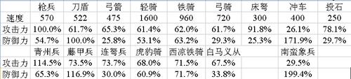 熱血三國2兵種、將領選擇及佈陣策略解析