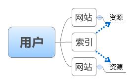 夫唯理論：如何做好站內優化