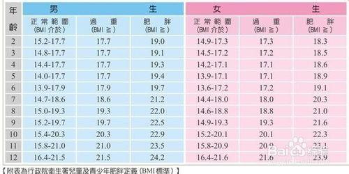 怎麼判斷是小兒肥胖症