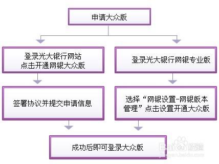 怎麼開通光大銀行大眾版和專業版網上銀行