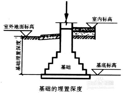 基礎埋深怎麼確定