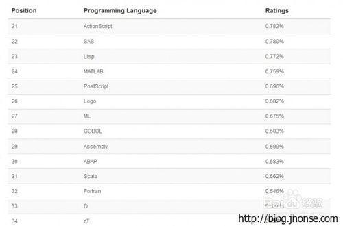 2014年11月程式語言排行榜：R躍升至12位