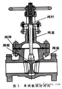 單閘板閥和雙閘板閥的區分方法