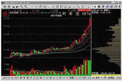 主力吸籌得K線特徵有哪些