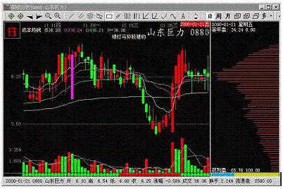 主力吸籌得K線特徵有哪些