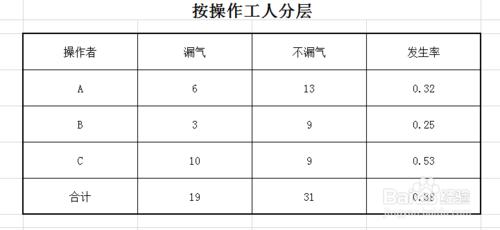 舉例教你如何在質量管理中理解和應用層別法