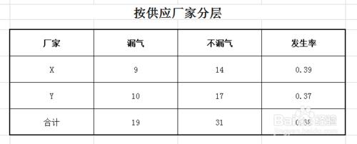 舉例教你如何在質量管理中理解和應用層別法