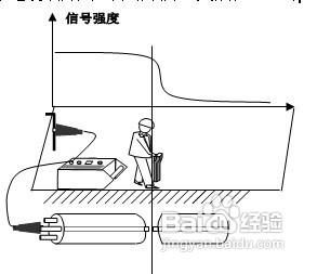 地下管線探測儀