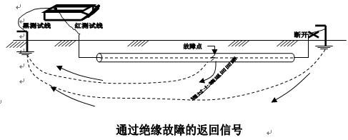 地下管線探測儀