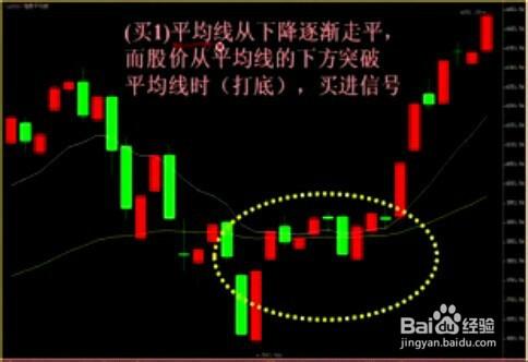 股票經驗分享新手入門K線之葛蘭威爾八大法則一