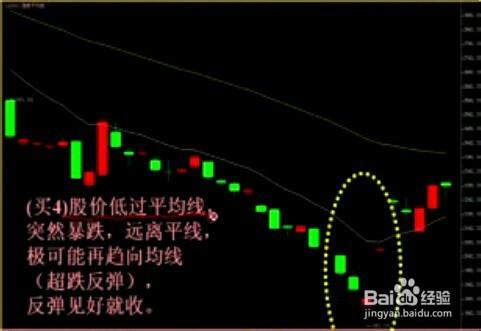 股票經驗分享新手入門K線之葛蘭威爾八大法則一