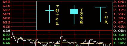 股票K線單線基本圖解