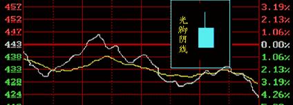 股票K線單線基本圖解