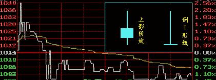 股票K線單線基本圖解