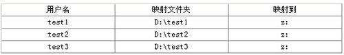 如何設定NComputing雲終端使用者的私人資料夾？