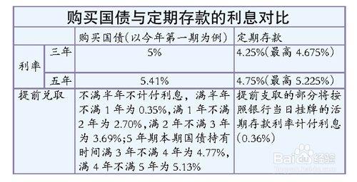 2014年國債發行時間和注意事項