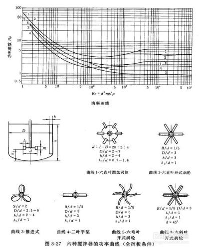 攪拌器設計步驟