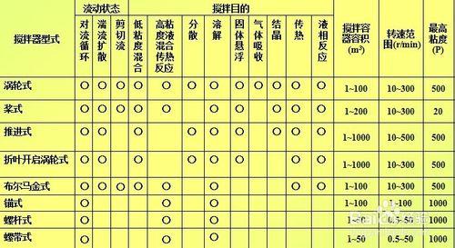 攪拌器設計步驟