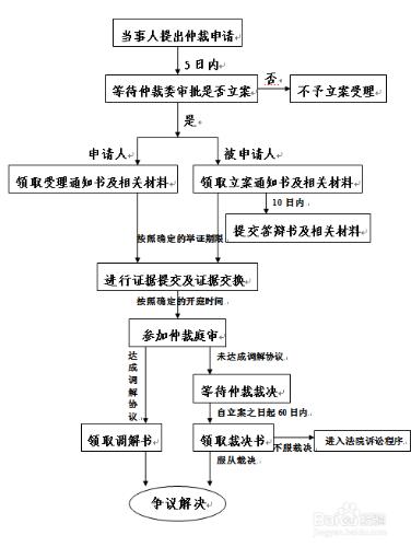 勞動爭議案件如何處理？