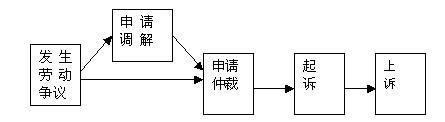 勞動爭議案件如何處理？