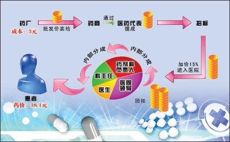 醫藥代表銷售怎樣接近客戶