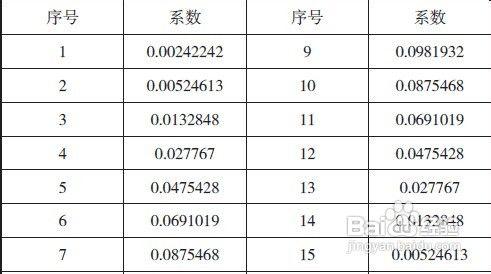 FPGA和IP核的FIR低通濾波器的設計